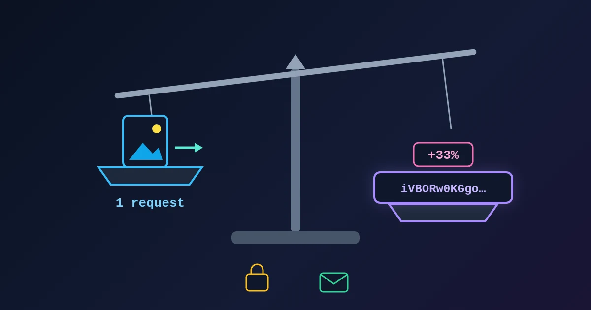 A balance scale on a dark navy background: on one side a small image file with a single arrow for one request, on the other a longer bar of Base64 characters marked +33%, with a small padlock and envelope icon below.