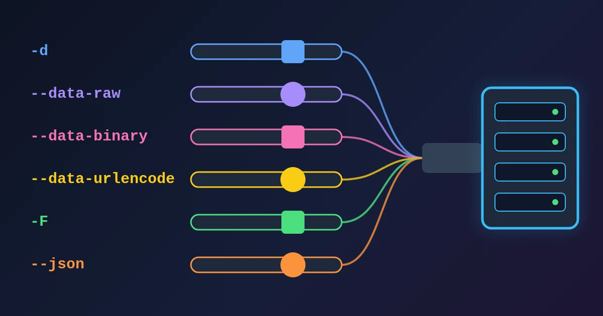 Six labelled lanes (-d, --data-raw, --data-binary, --data-urlencode, -F and --json) each carry a coloured square or round parcel, and their lines merge into one connector that runs into a server rack, on a dark background.