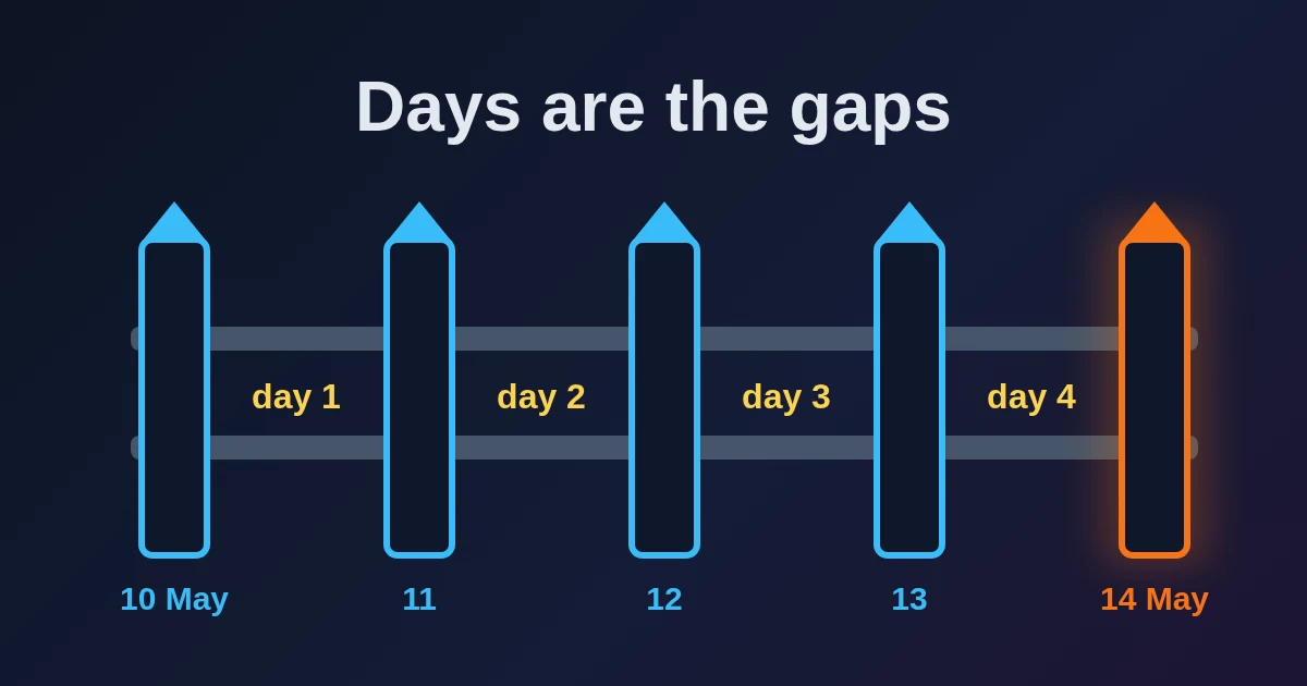 A row of fence posts on a dark navy background with a date under each post and day labels on the gaps between them, the last post highlighted in orange.
