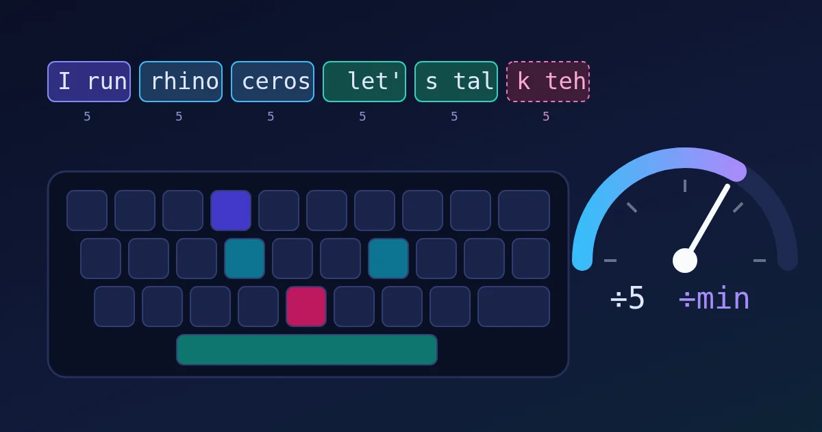 A row of boxed five-character chunks such as 'I run', 'rhino' and 'ceros' above a dark keyboard with a few highlighted keys, next to a speed gauge labelled divide by 5 and divide by minutes.