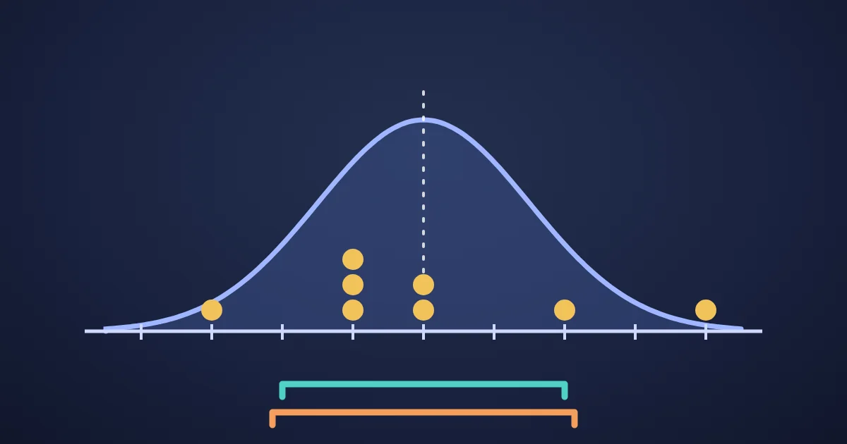 Yellow dots stacked on a number line under a bell curve, with a dashed line at the mean and two brackets of slightly different widths below, one teal and one orange.