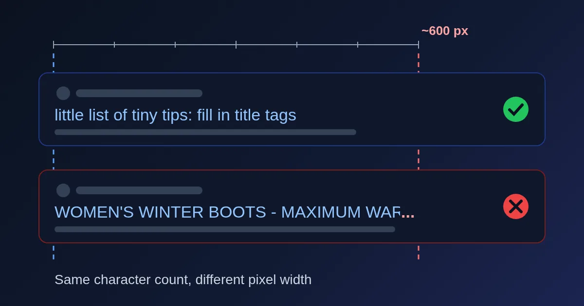 Two search result titles of almost the same character count on a dark background, one in narrow letters that fits inside a dashed pixel ruler and one in wide capitals that runs past the edge and ends in an ellipsis.