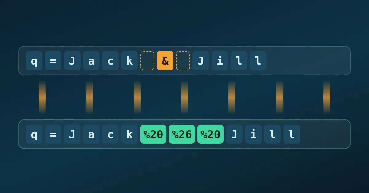 A query string with a space and an ampersand passes a row of glowing slots and comes out with those characters replaced by %20 and %26 codes.