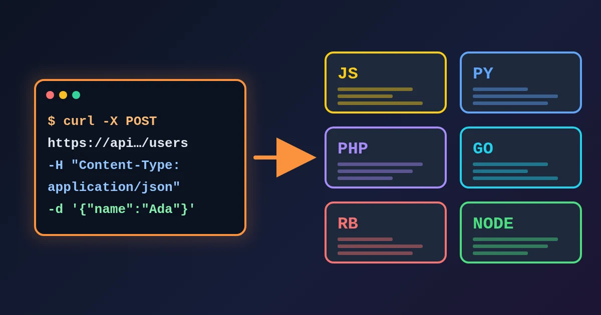 A dark terminal card with a curl POST command on the left, an orange arrow, and a grid of six code cards on the right labelled JS, PY, PHP, GO, RB and NODE, on a dark navy background.
