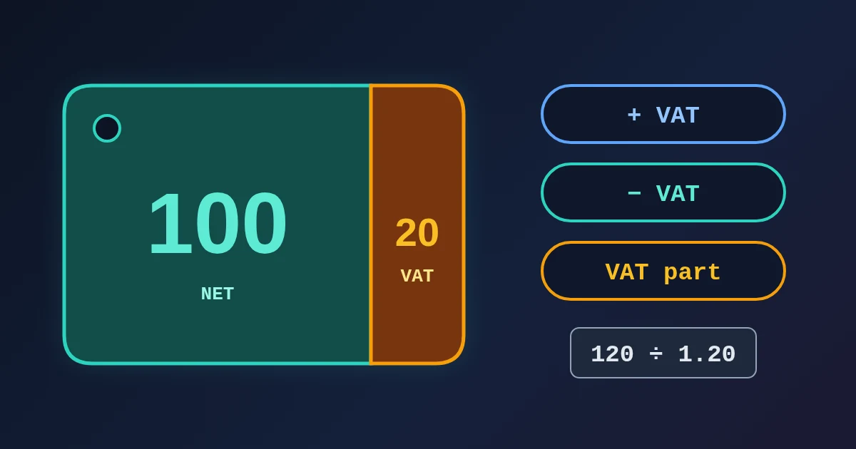 A large price tag on a dark navy background split into a teal net part labelled 100 and an amber VAT slice labelled 20, with three rounded chips beside it reading + VAT, − VAT and VAT part, and a small formula card reading 120 ÷ 1.20.